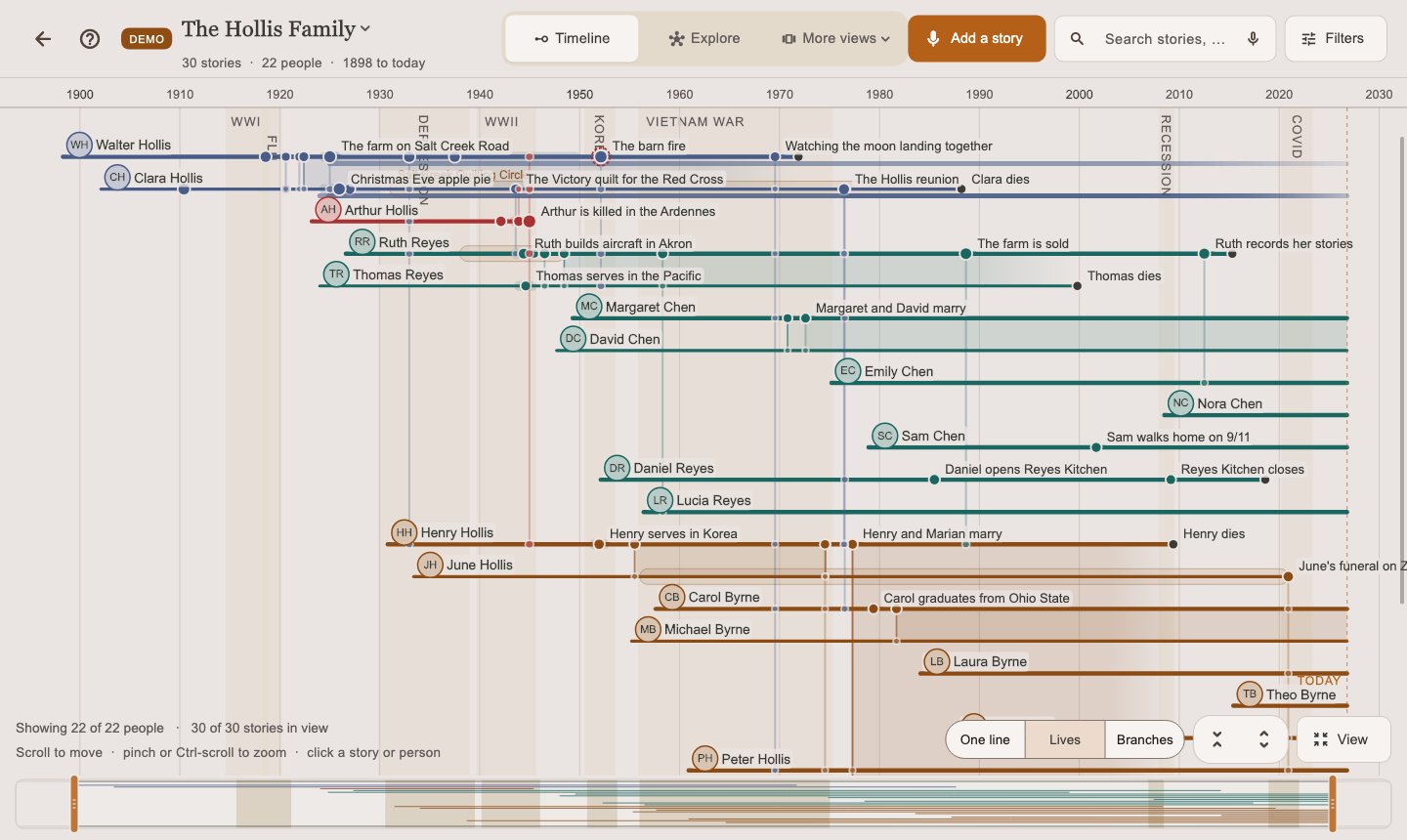 The Timeline in Lives: each person's life a row, with their face and their stories along it, from 1898 to today, against the eras they lived through.